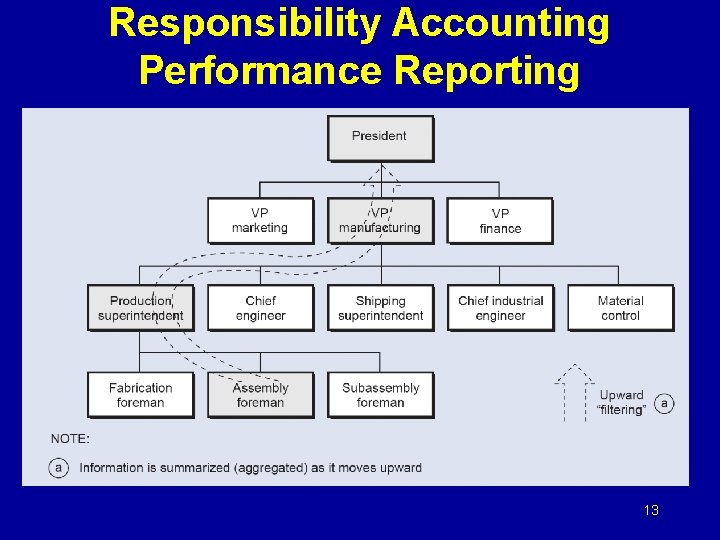Responsibility Accounting Performance Reporting 13 