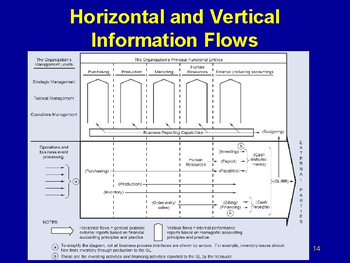 Horizontal and Vertical Information Flows 14 