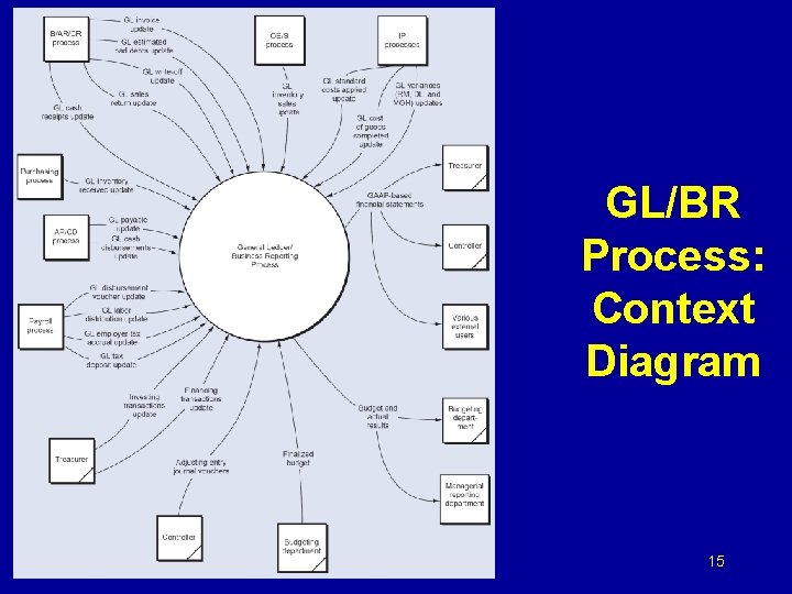 GL/BR Process: Context Diagram 15 