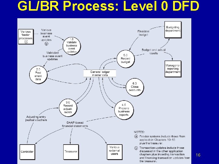 GL/BR Process: Level 0 DFD 16 