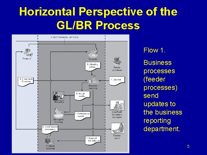 Horizontal Perspective of the GL/BR Process Flow 1. Business processes (feeder processes) send updates