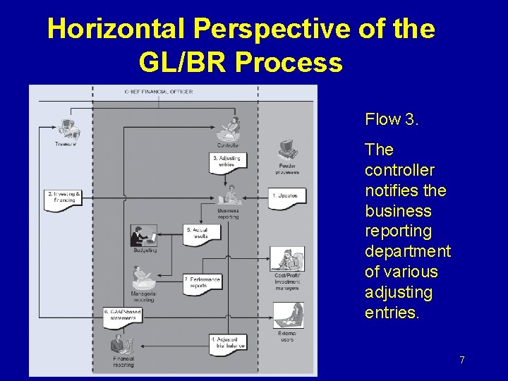 Horizontal Perspective of the GL/BR Process Flow 3. The controller notifies the business reporting