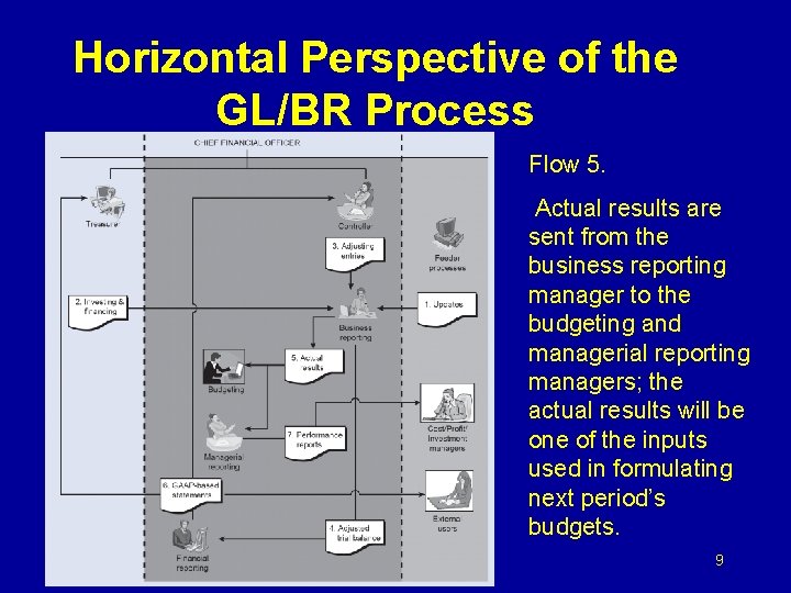 Horizontal Perspective of the GL/BR Process Flow 5. Actual results are sent from the