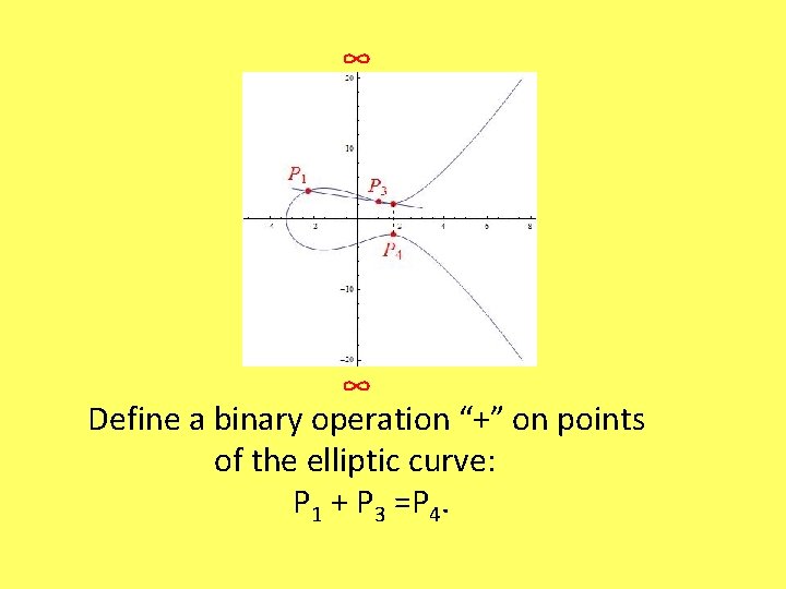 ∞ ∞ Define a binary operation “+” on points of the elliptic curve: P