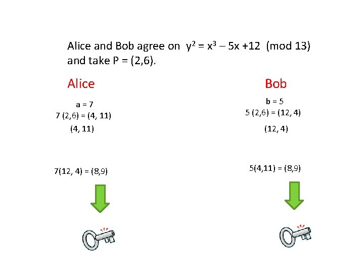 Alice and Bob agree on y 2 = x 3 – 5 x +12