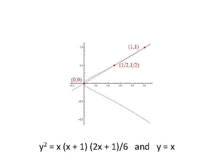 y 2 = x (x + 1) (2 x + 1)/6 and y =