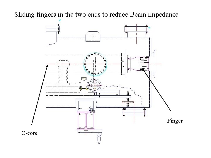 Sliding fingers in the two ends to reduce Beam impedance Finger C-core Sliding fingers in the two ends to reduce Beam impedance Finger C-core