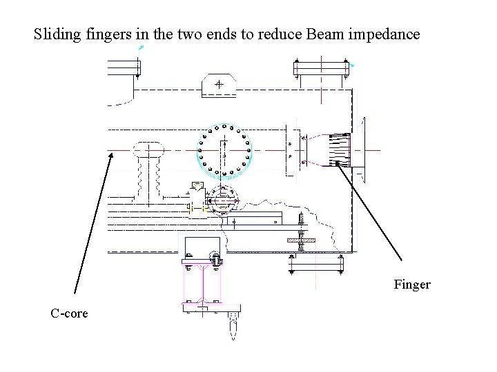 Sliding fingers in the two ends to reduce Beam impedance Finger C-core 