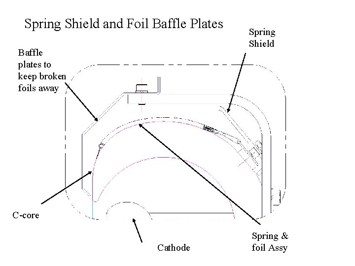 Spring Shield and Foil Baffle Plates Baffle plates to keep broken foils away Spring