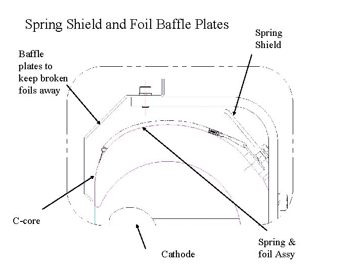 Spring Shield and Foil Baffle Plates Baffle plates to keep broken foils away Spring Spring Shield and Foil Baffle Plates Baffle plates to keep broken foils away Spring