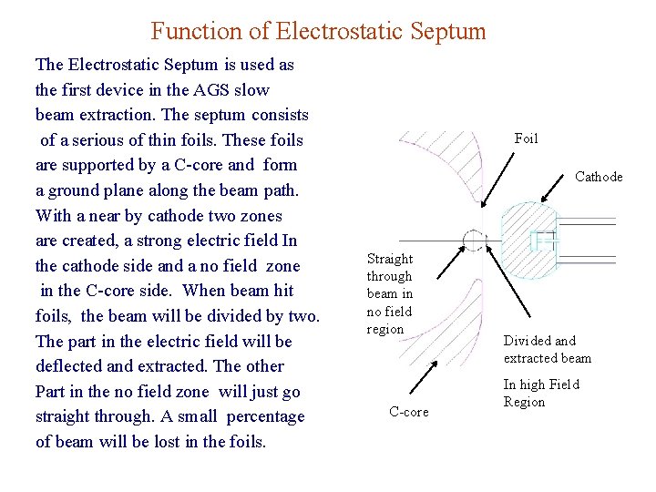 Function of Electrostatic Septum The Electrostatic Septum is used as the first device in Function of Electrostatic Septum The Electrostatic Septum is used as the first device in