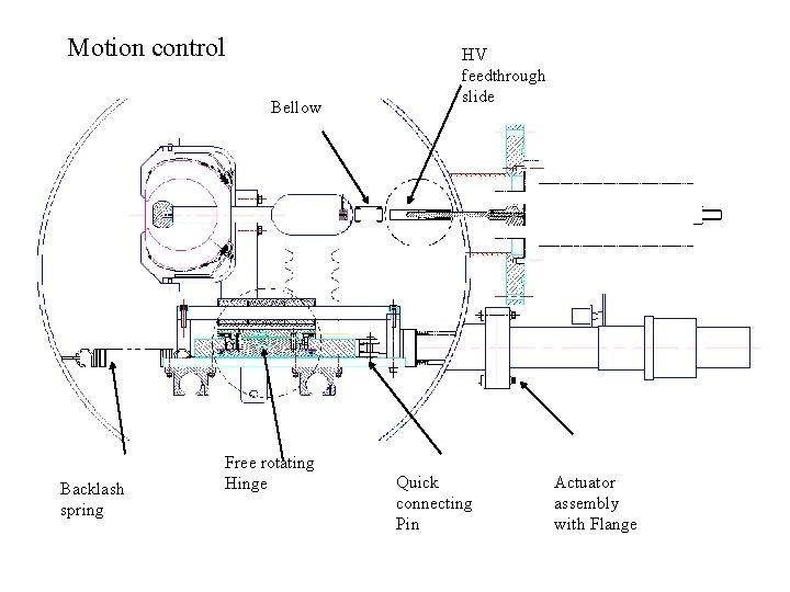 Motion control Bellow Backlash spring Free rotating Hinge HV feedthrough slide Quick connecting Pin