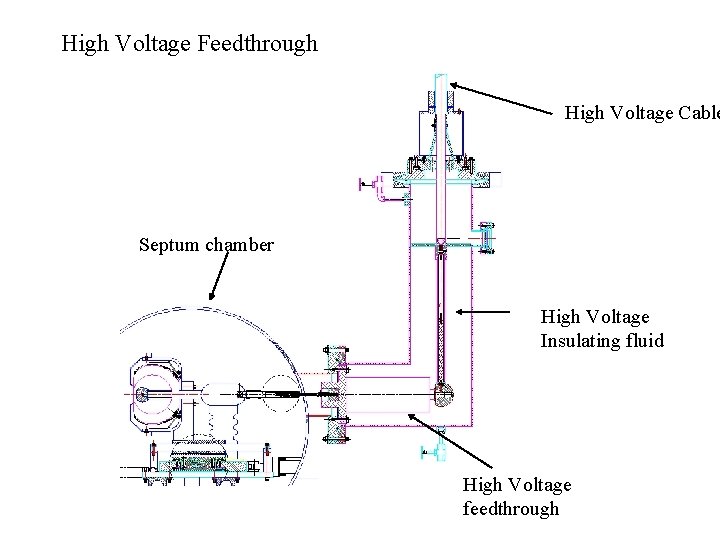 High Voltage Feedthrough High Voltage Cable Septum chamber High Voltage Insulating fluid High Voltage High Voltage Feedthrough High Voltage Cable Septum chamber High Voltage Insulating fluid High Voltage
