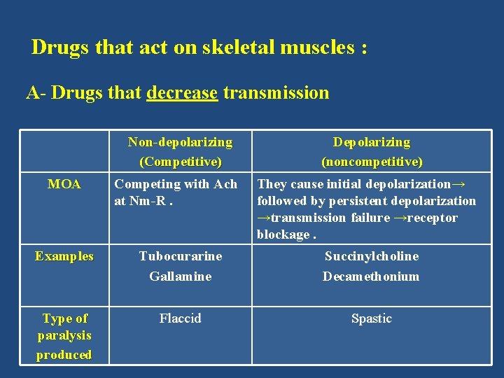 Drugs that act on skeletal muscles : A- Drugs that decrease transmission Non-depolarizing (Competitive)