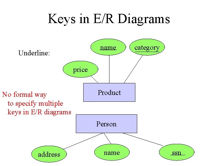Keys in E/R Diagrams name Underline: category price No formal way to specify multiple