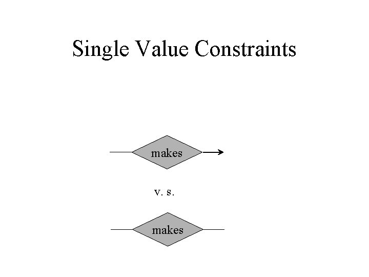 Single Value Constraints makes v. s. makes 