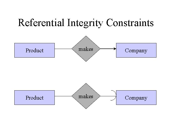 Referential Integrity Constraints Product makes Company 