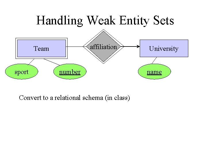 Handling Weak Entity Sets affiliation Team sport number Convert to a relational schema (in