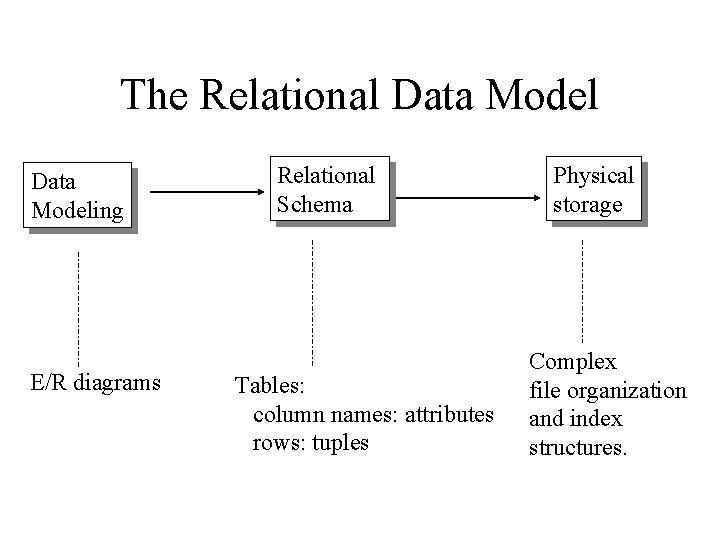 The Relational Data Modeling E/R diagrams Relational Schema Tables: column names: attributes rows: tuples