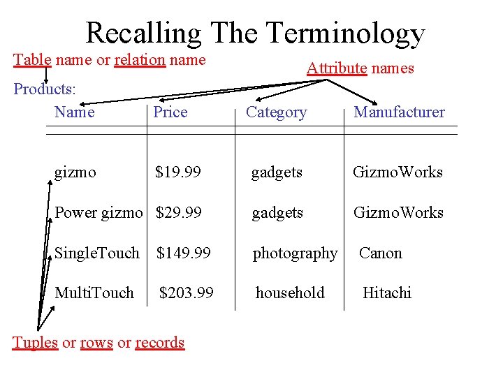 Recalling The Terminology Table name or relation name Products: Name Category Manufacturer $19. 99