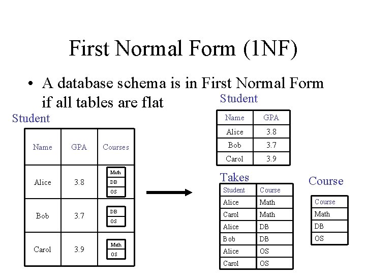 First Normal Form (1 NF) • A database schema is in First Normal Form