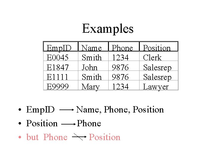 Examples Emp. ID E 0045 E 1847 E 1111 E 9999 Name Smith John