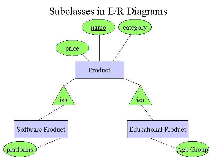 Subclasses in E/R Diagrams name category price Product isa Software Product platforms isa Educational