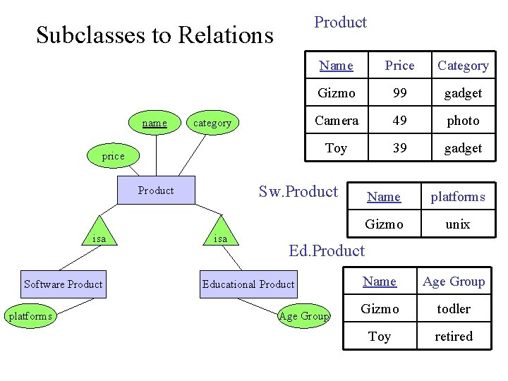 Product Subclasses to Relations name category price Software Product platforms Price Category Gizmo 99