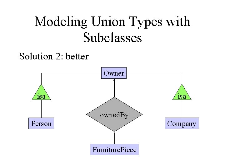 Modeling Union Types with Subclasses Solution 2: better Owner isa owned. By Company Person