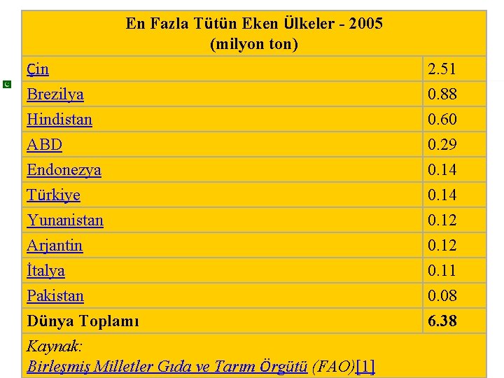 En Fazla Tütün Eken Ülkeler - 2005 (milyon ton) Çin Brezilya 2. 51 0.