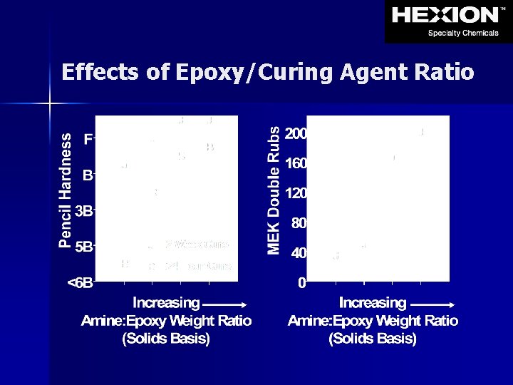 Effects of Epoxy/Curing Agent Ratio 