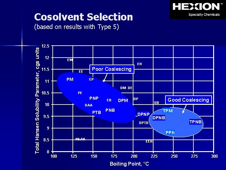 Cosolvent Selection Total Hansen Solubility Parameter, cgs units (based on results with Type 5)