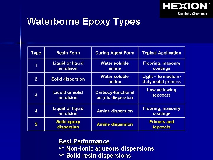Waterborne Epoxy Types Best Performance F Non-ionic aqueous dispersions F Solid resin dispersions 