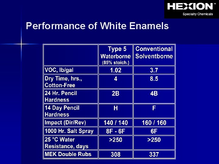 Performance of White Enamels 