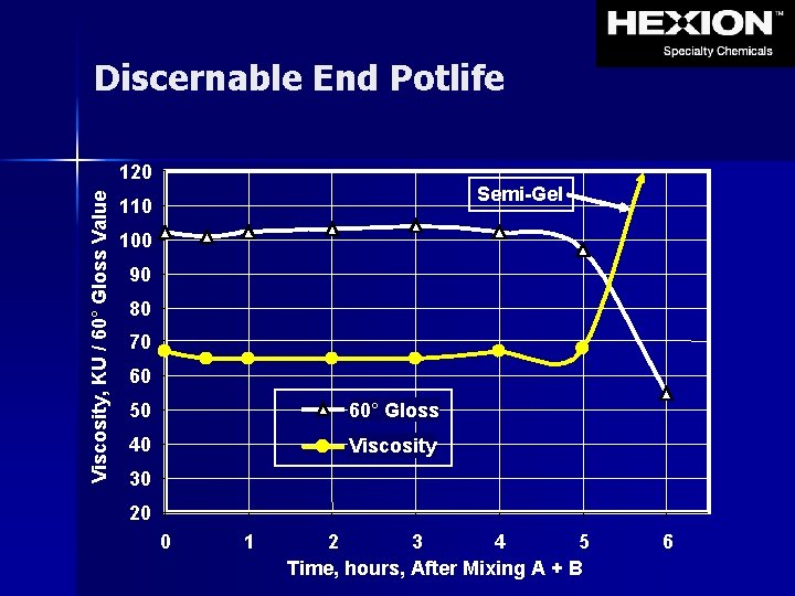 Discernable End Potlife Viscosity, KU / 60° Gloss Value 120 Semi-Gel 110 100 90