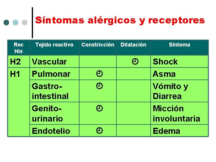 Síntomas alérgicos y receptores Rec His H 2 H 1 Tejido reactivo Vascular Pulmonar