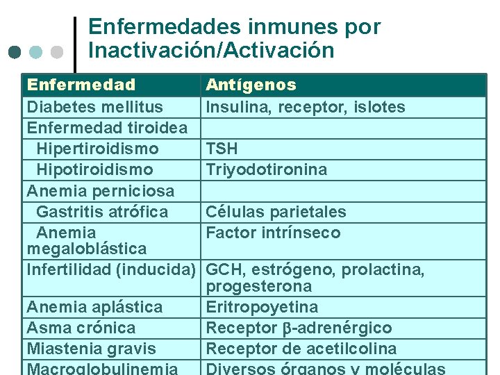 Enfermedades inmunes por Inactivación/Activación Enfermedad Diabetes mellitus Enfermedad tiroidea Hipertiroidismo Hipotiroidismo Anemia perniciosa Gastritis