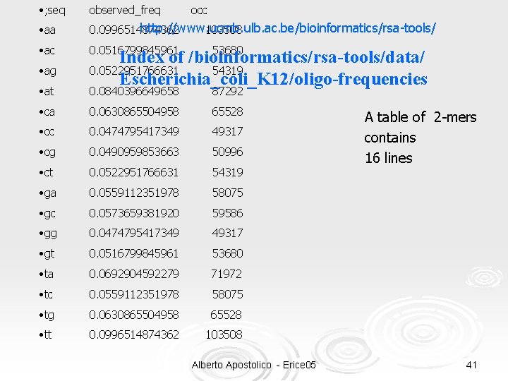  • ; seq observed_freq • aa http: //www. ucmb. ulb. ac. be/bioinformatics/rsa-tools/ 0.