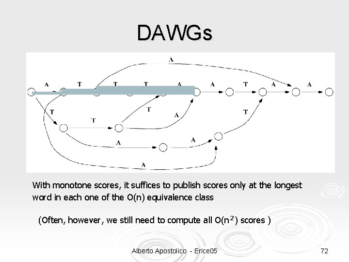 DAWGs With monotone scores, it suffices to publish scores only at the longest word