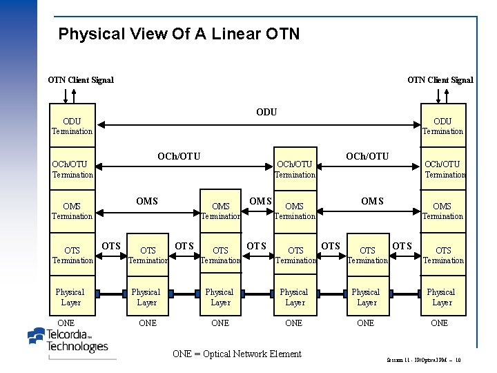 Physical View Of A Linear OTN Client Signal ODU Termination OCh/OTU Termination OMS Termination