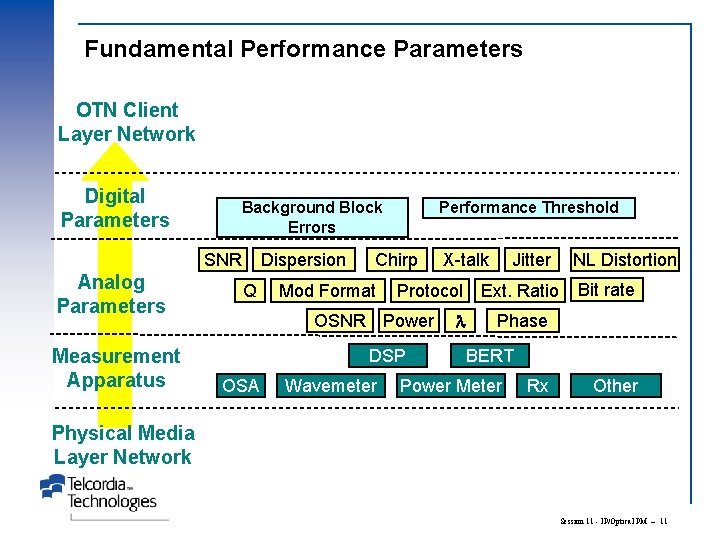 Fundamental Performance Parameters OTN Client Layer Network Digital Parameters Background Block Errors SNR Analog