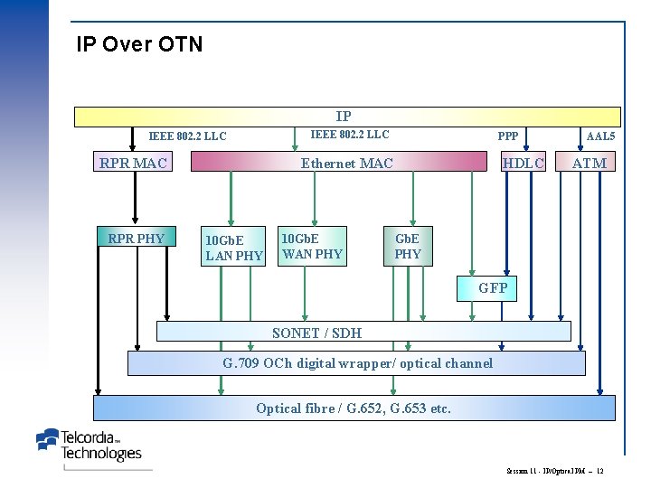 IP Over OTN IP IEEE 802. 2 LLC RPR MAC RPR PHY PPP Ethernet