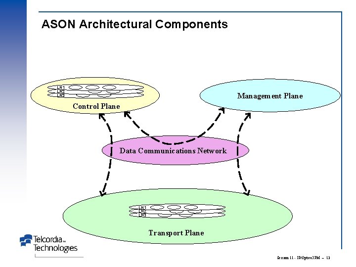 ASON Architectural Components LN 1 LN 2 LN 3 Management Plane Control Plane Data