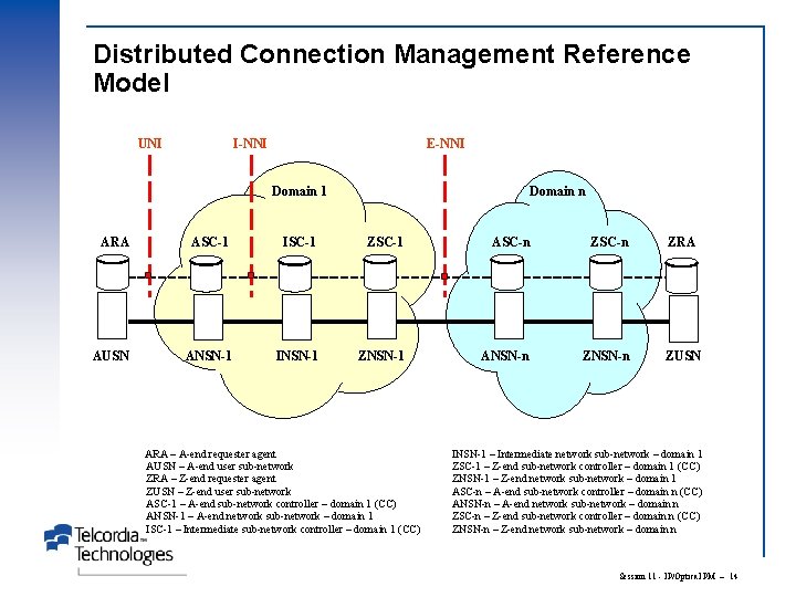 Distributed Connection Management Reference Model UNI I-NNI E-NNI Domain 1 Domain n ARA ASC-1