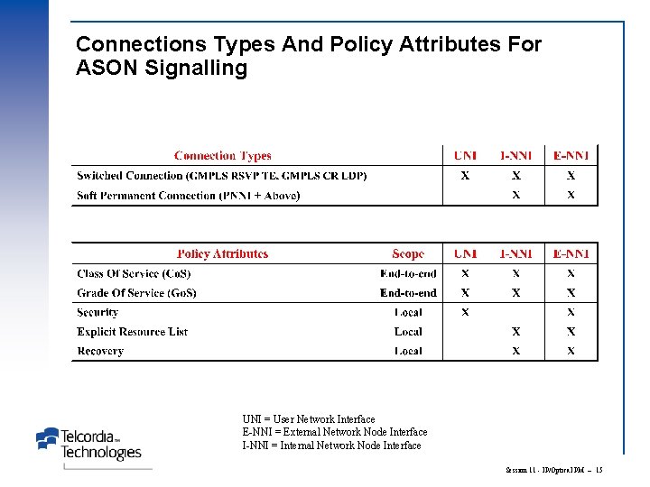 Connections Types And Policy Attributes For ASON Signalling UNI = User Network Interface E-NNI