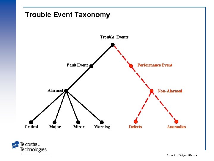 Trouble Event Taxonomy Trouble Events Fault Event Performance Event Alarmed Critical Major Non-Alarmed Minor