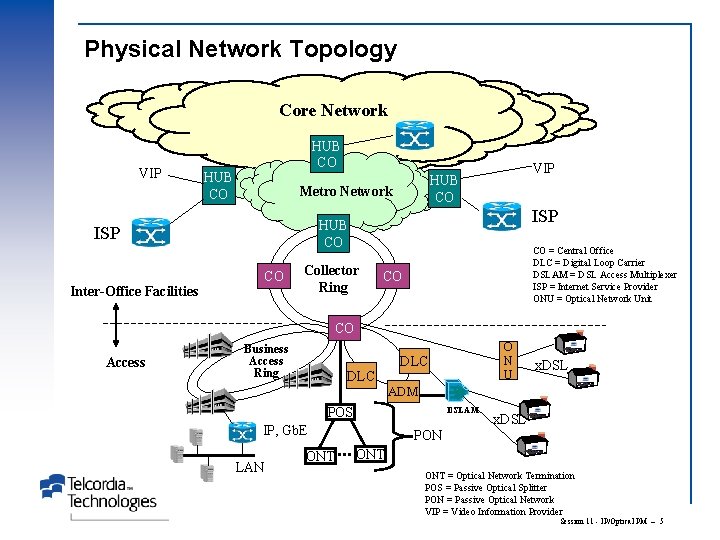 Physical Network Topology Core Network VIP HUB CO Metro Network ISP HUB CO ISP
