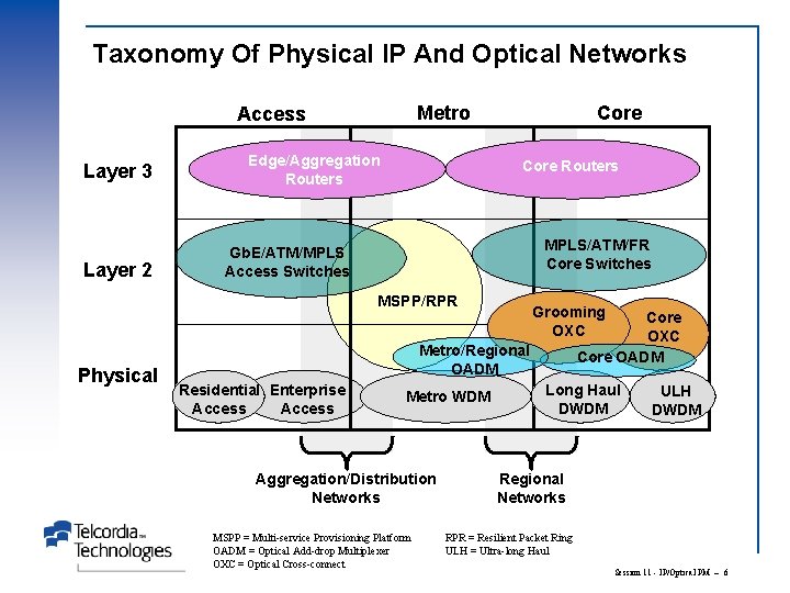 Taxonomy Of Physical IP And Optical Networks Metro Access Layer 3 Layer 2 Edge/Aggregation