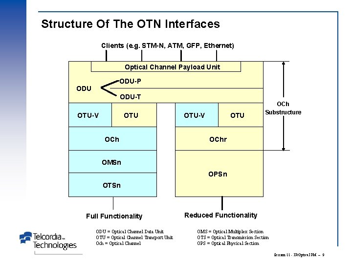Structure Of The OTN Interfaces Clients (e. g. STM-N, ATM, GFP, Ethernet) Optical Channel