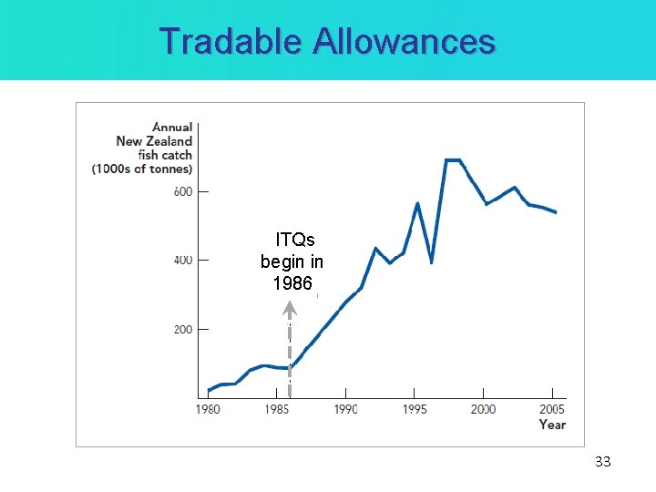 Tradable Allowances ITQs begin in 1986 33 